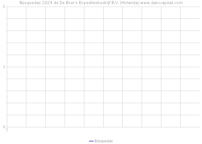 Búsquedas 2024 de De Boer's Expeditiebedrijf B.V. (Holanda) 