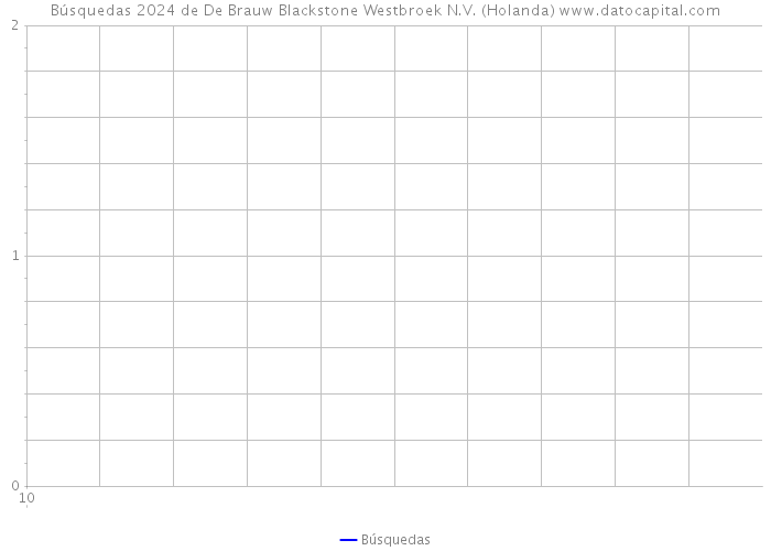 Búsquedas 2024 de De Brauw Blackstone Westbroek N.V. (Holanda) 