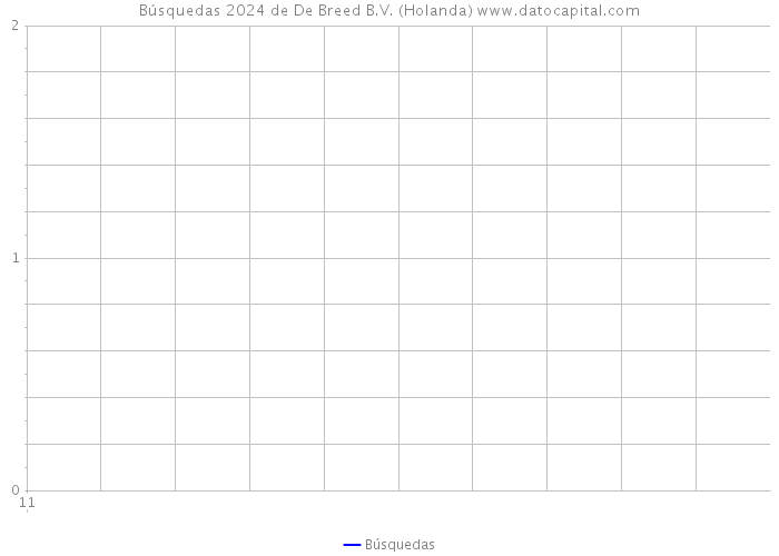 Búsquedas 2024 de De Breed B.V. (Holanda) 
