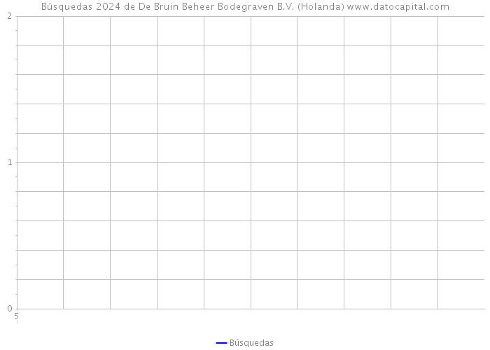 Búsquedas 2024 de De Bruin Beheer Bodegraven B.V. (Holanda) 
