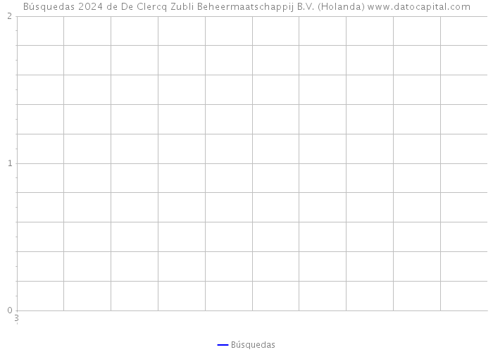 Búsquedas 2024 de De Clercq Zubli Beheermaatschappij B.V. (Holanda) 