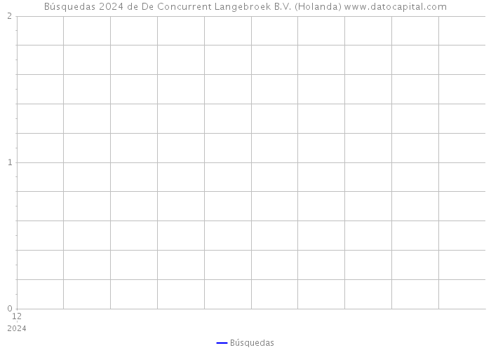 Búsquedas 2024 de De Concurrent Langebroek B.V. (Holanda) 