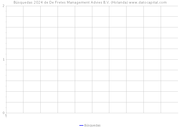 Búsquedas 2024 de De Fretes Management Advies B.V. (Holanda) 