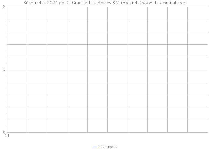 Búsquedas 2024 de De Graaf Milieu Advies B.V. (Holanda) 