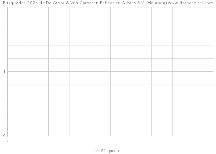 Búsquedas 2024 de De Groot & Van Gameren Beheer en Advies B.V. (Holanda) 
