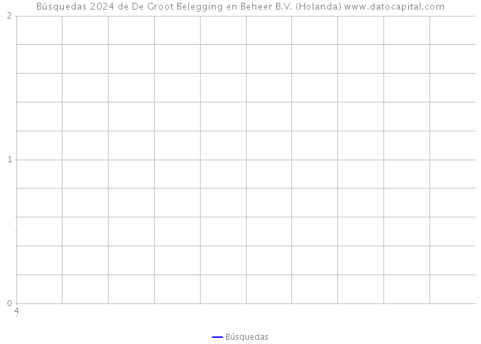 Búsquedas 2024 de De Groot Belegging en Beheer B.V. (Holanda) 