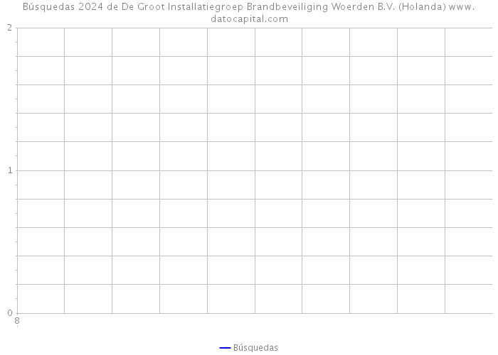 Búsquedas 2024 de De Groot Installatiegroep Brandbeveiliging Woerden B.V. (Holanda) 