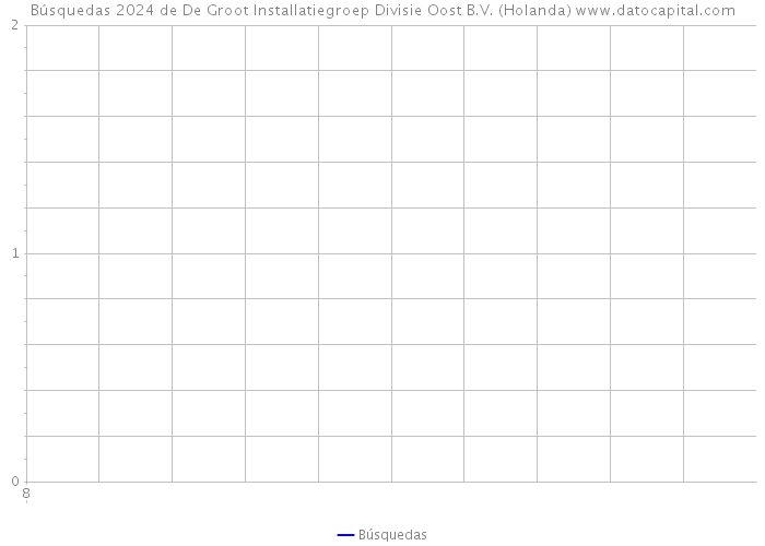 Búsquedas 2024 de De Groot Installatiegroep Divisie Oost B.V. (Holanda) 