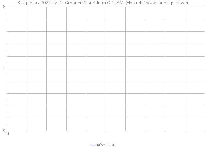 Búsquedas 2024 de De Groot en Slot Allium O.G. B.V. (Holanda) 