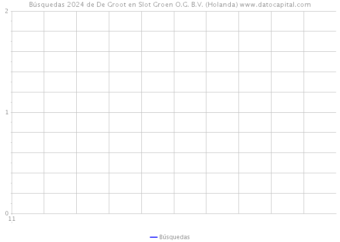 Búsquedas 2024 de De Groot en Slot Groen O.G. B.V. (Holanda) 
