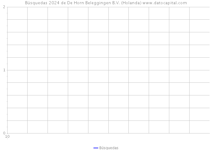 Búsquedas 2024 de De Horn Beleggingen B.V. (Holanda) 