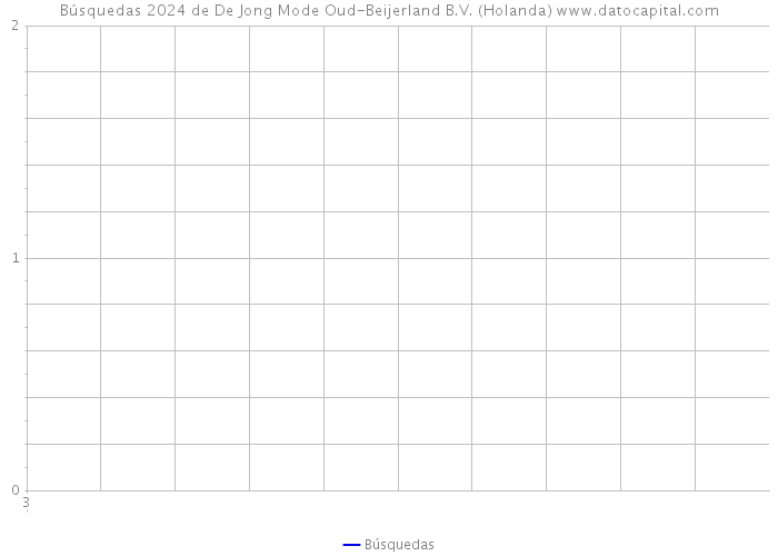 Búsquedas 2024 de De Jong Mode Oud-Beijerland B.V. (Holanda) 