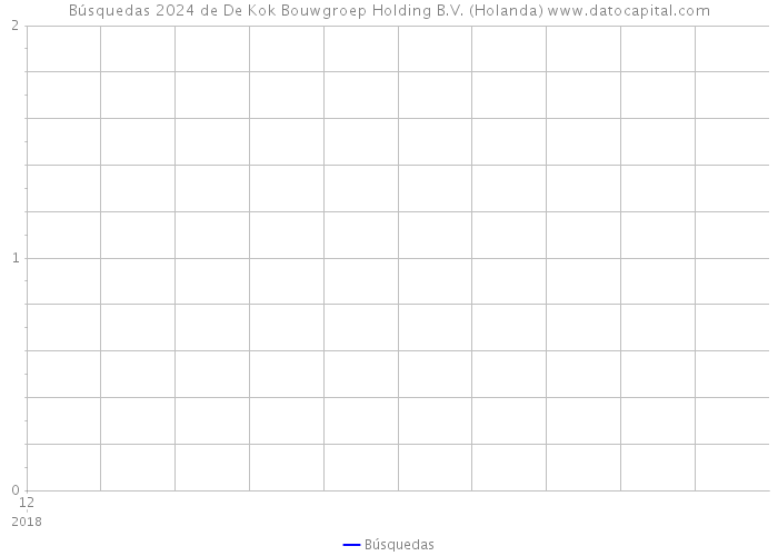 Búsquedas 2024 de De Kok Bouwgroep Holding B.V. (Holanda) 