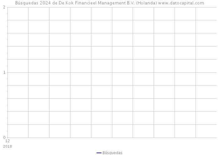 Búsquedas 2024 de De Kok Financieel Management B.V. (Holanda) 