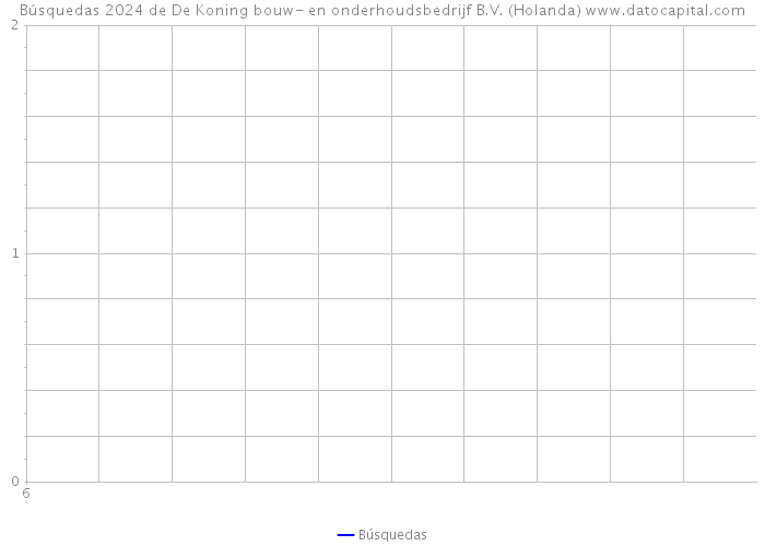 Búsquedas 2024 de De Koning bouw- en onderhoudsbedrijf B.V. (Holanda) 