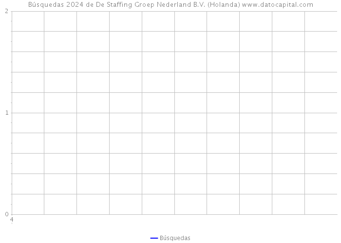 Búsquedas 2024 de De Staffing Groep Nederland B.V. (Holanda) 