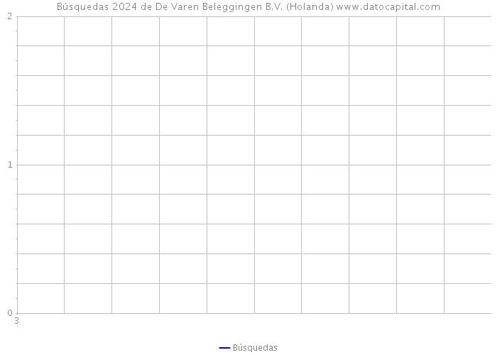 Búsquedas 2024 de De Varen Beleggingen B.V. (Holanda) 