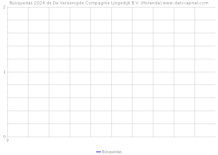 Búsquedas 2024 de De Vereenigde Compagnie Lingedijk B.V. (Holanda) 