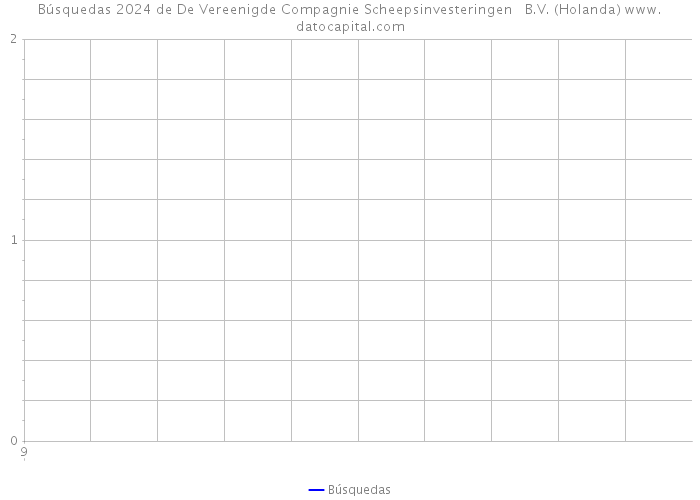 Búsquedas 2024 de De Vereenigde Compagnie Scheepsinvesteringen B.V. (Holanda) 