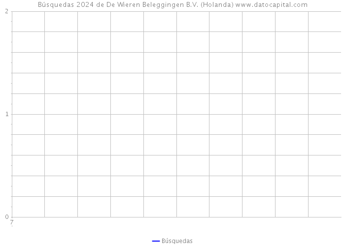 Búsquedas 2024 de De Wieren Beleggingen B.V. (Holanda) 