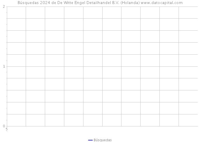 Búsquedas 2024 de De Witte Engel Detailhandel B.V. (Holanda) 
