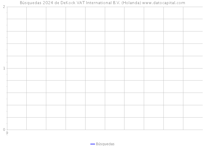 Búsquedas 2024 de DeKock VAT International B.V. (Holanda) 