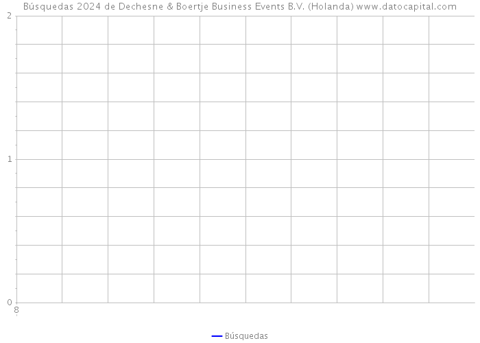 Búsquedas 2024 de Dechesne & Boertje Business Events B.V. (Holanda) 