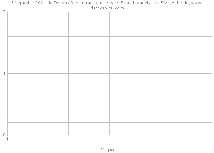 Búsquedas 2024 de Degens Registeraccountants en Belastingadviseurs B.V. (Holanda) 