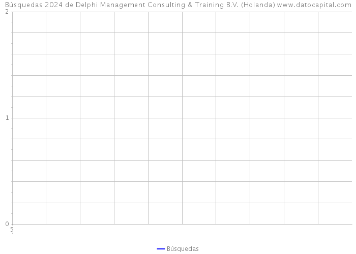 Búsquedas 2024 de Delphi Management Consulting & Training B.V. (Holanda) 