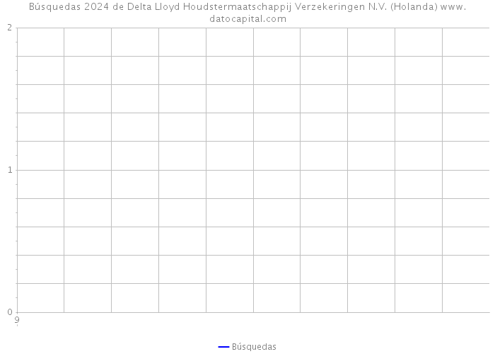 Búsquedas 2024 de Delta Lloyd Houdstermaatschappij Verzekeringen N.V. (Holanda) 