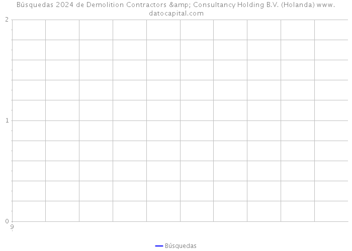 Búsquedas 2024 de Demolition Contractors & Consultancy Holding B.V. (Holanda) 