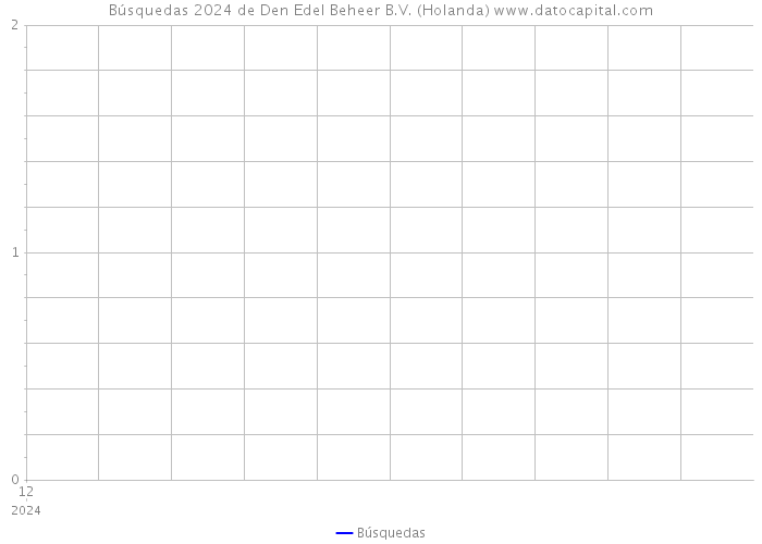 Búsquedas 2024 de Den Edel Beheer B.V. (Holanda) 