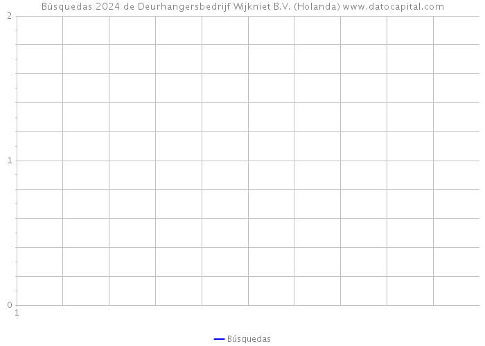 Búsquedas 2024 de Deurhangersbedrijf Wijkniet B.V. (Holanda) 