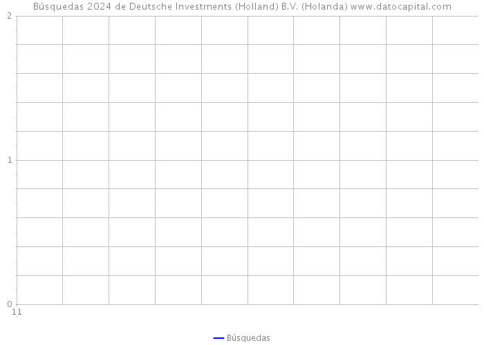 Búsquedas 2024 de Deutsche Investments (Holland) B.V. (Holanda) 