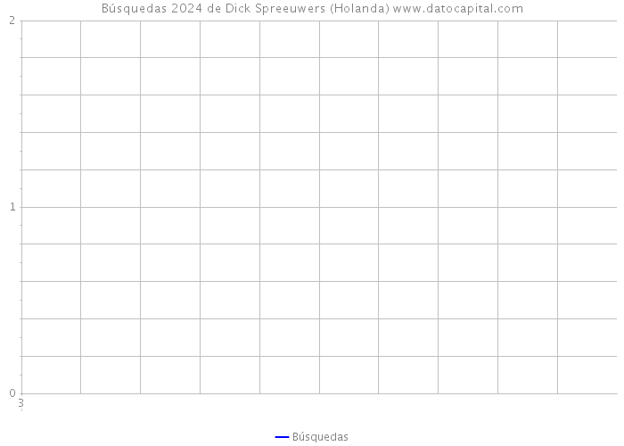 Búsquedas 2024 de Dick Spreeuwers (Holanda) 