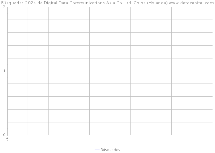 Búsquedas 2024 de Digital Data Communications Asia Co. Ltd. China (Holanda) 