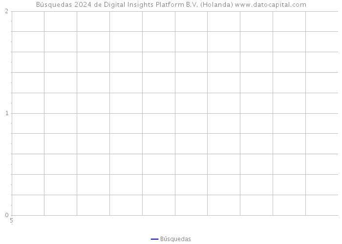 Búsquedas 2024 de Digital Insights Platform B.V. (Holanda) 