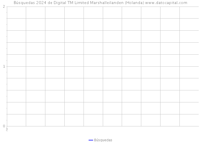 Búsquedas 2024 de Digital TM Limited Marshalleilanden (Holanda) 