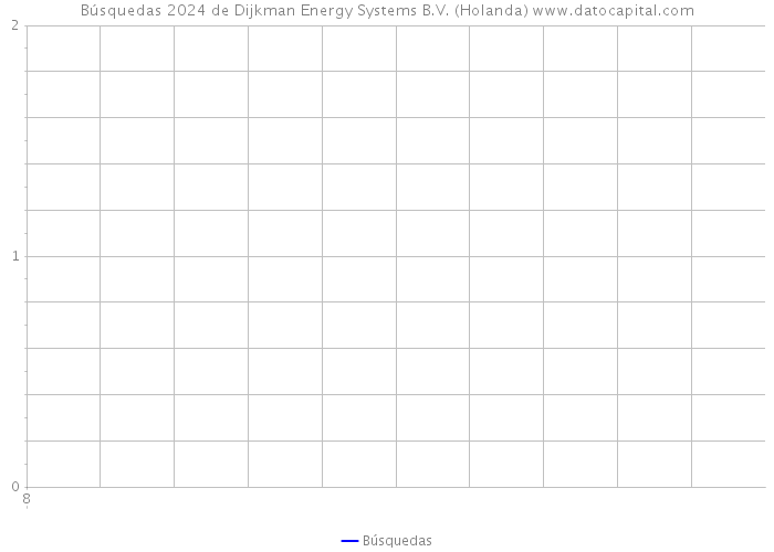 Búsquedas 2024 de Dijkman Energy Systems B.V. (Holanda) 