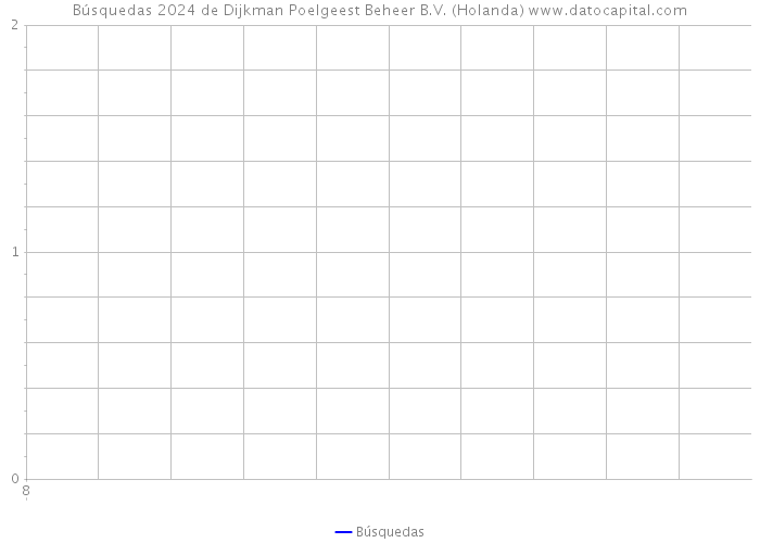 Búsquedas 2024 de Dijkman Poelgeest Beheer B.V. (Holanda) 