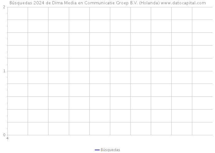 Búsquedas 2024 de Dima Media en Communicatie Groep B.V. (Holanda) 