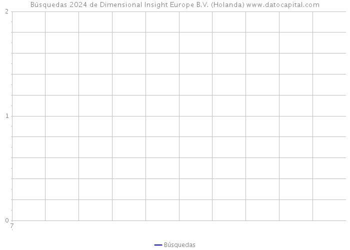 Búsquedas 2024 de Dimensional Insight Europe B.V. (Holanda) 