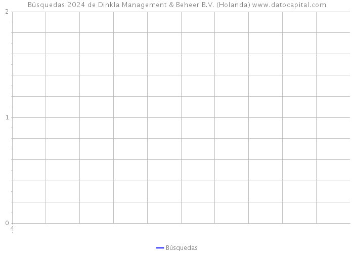 Búsquedas 2024 de Dinkla Management & Beheer B.V. (Holanda) 
