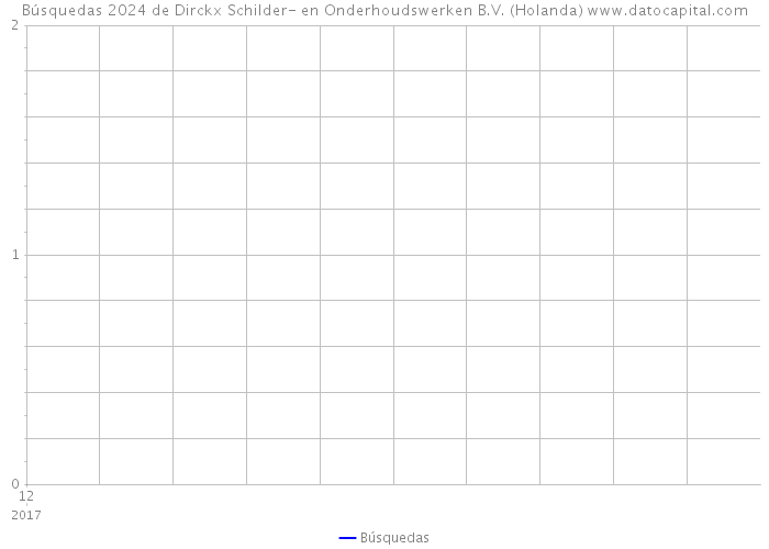 Búsquedas 2024 de Dirckx Schilder- en Onderhoudswerken B.V. (Holanda) 