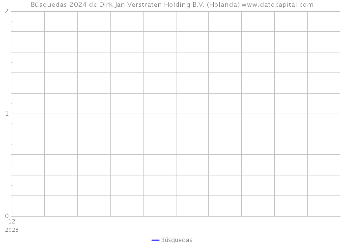 Búsquedas 2024 de Dirk Jan Verstraten Holding B.V. (Holanda) 