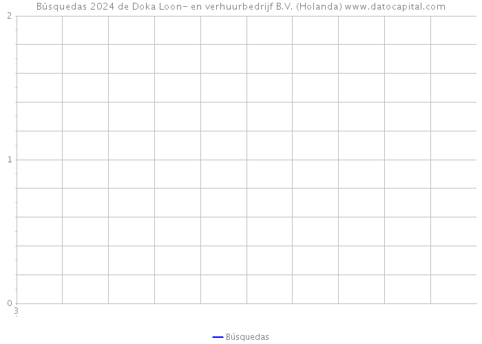 Búsquedas 2024 de Doka Loon- en verhuurbedrijf B.V. (Holanda) 