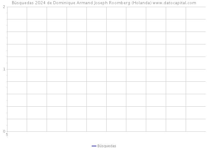 Búsquedas 2024 de Dominique Armand Joseph Roomberg (Holanda) 