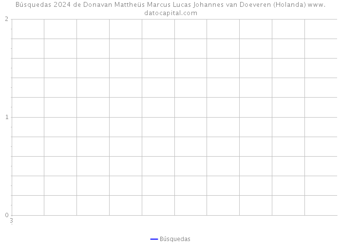 Búsquedas 2024 de Donavan Mattheüs Marcus Lucas Johannes van Doeveren (Holanda) 