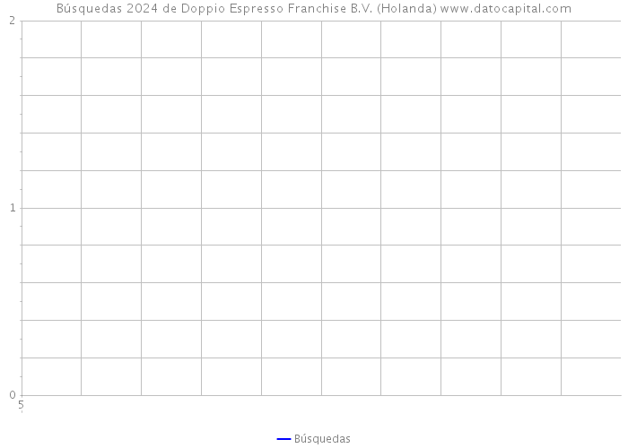 Búsquedas 2024 de Doppio Espresso Franchise B.V. (Holanda) 