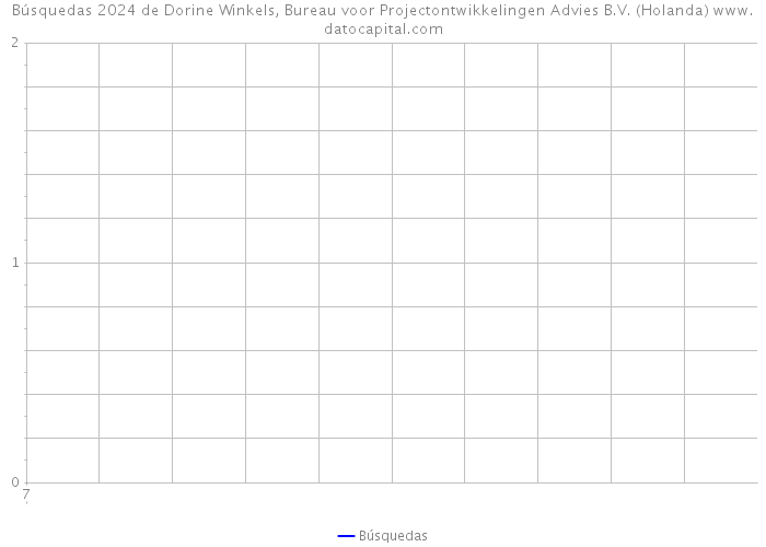 Búsquedas 2024 de Dorine Winkels, Bureau voor Projectontwikkelingen Advies B.V. (Holanda) 